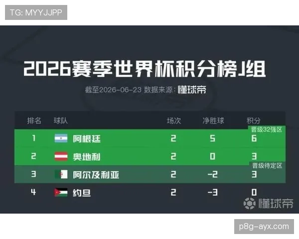 世界杯J组进球统计：末轮六球大战成为焦点